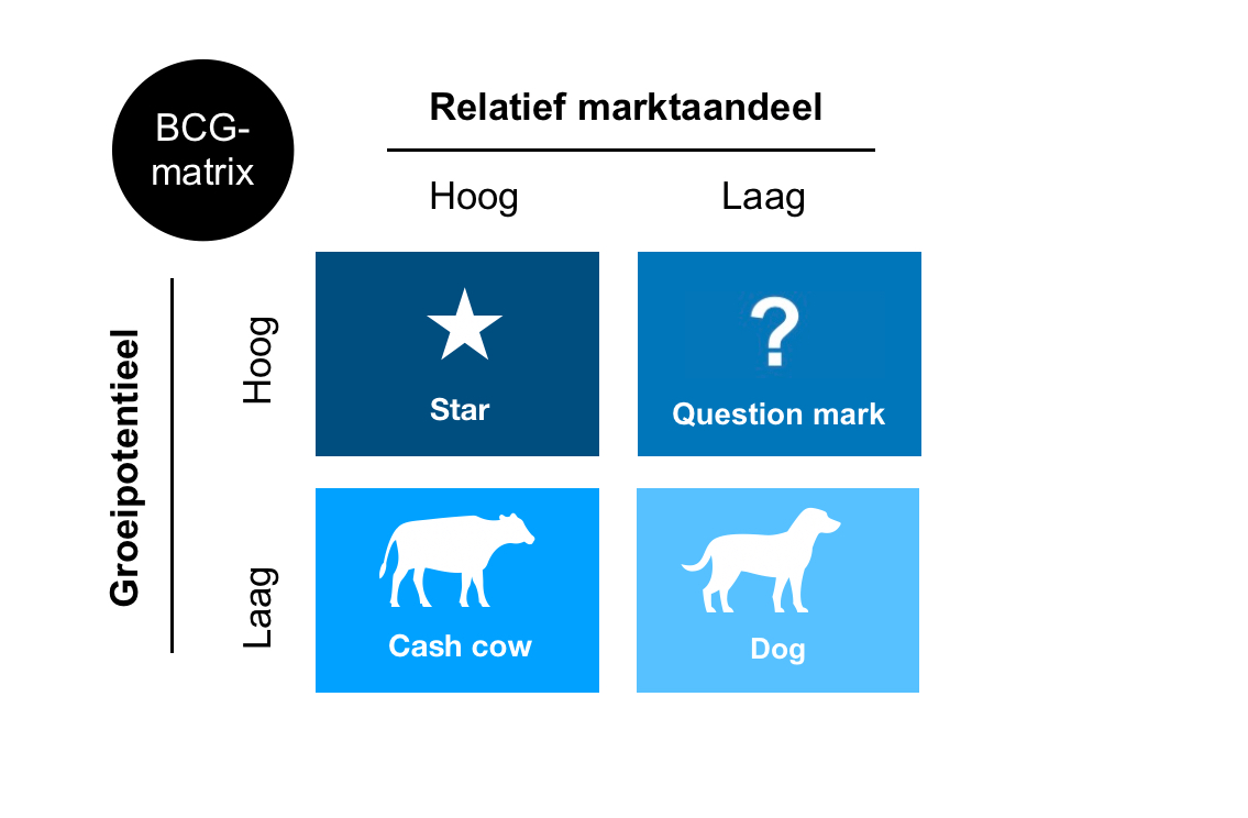 afbeelding van de BCG-matrix van de Boston Consulting group.