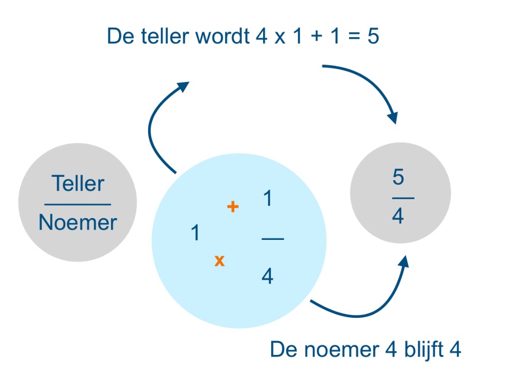 uitleg van de breuk 1 1/4 vereenvoudigen naar 5/4.