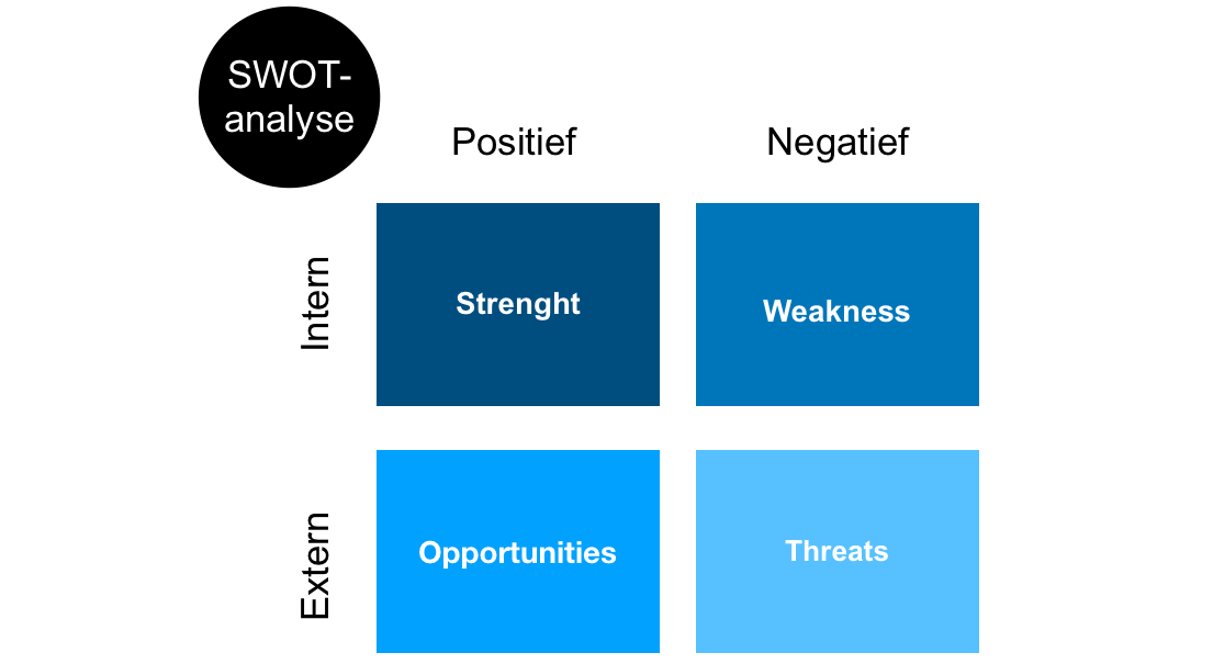 graphic van de SWOT-analyse met vier kwadranten in het blauw.