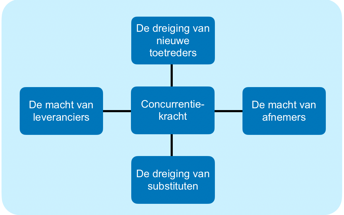 afbeelding van het vijfkrachtenmodel van Porter